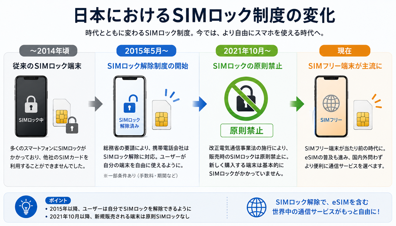 日本におけるSIMロック制度の変化を示す時系列図