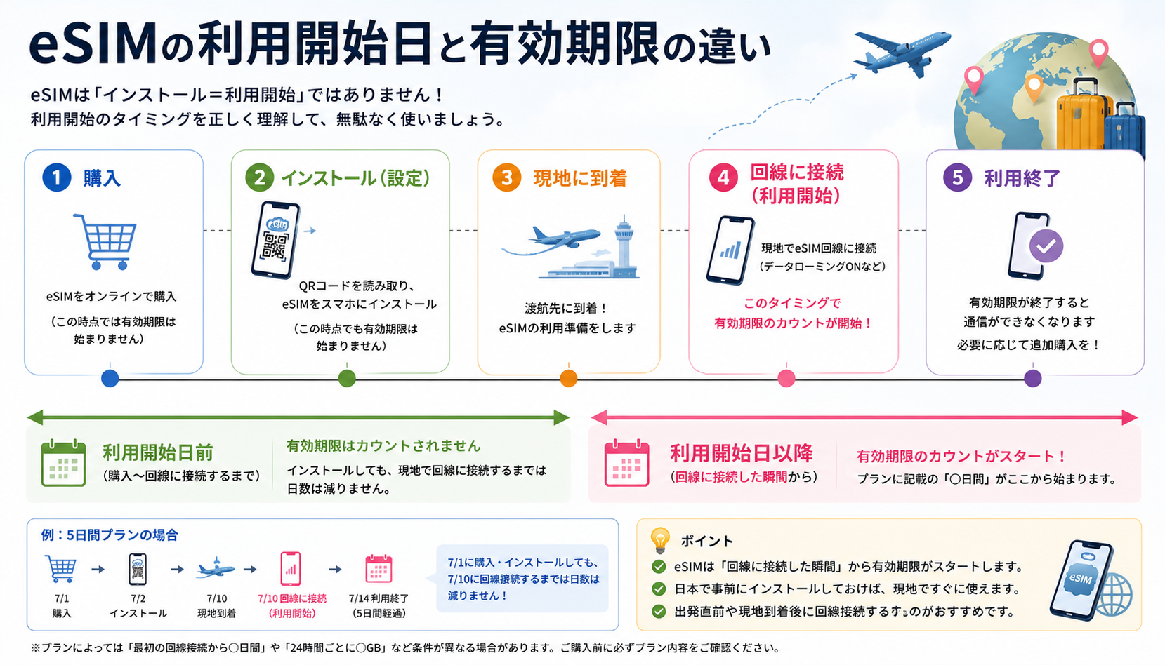 eSIMの購入から利用開始と有効期限までの流れ