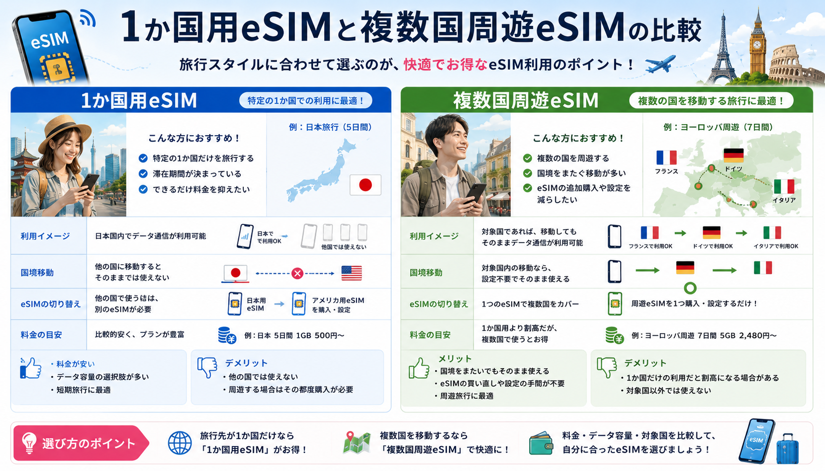 1か国用eSIMと複数国周遊eSIMの選び方