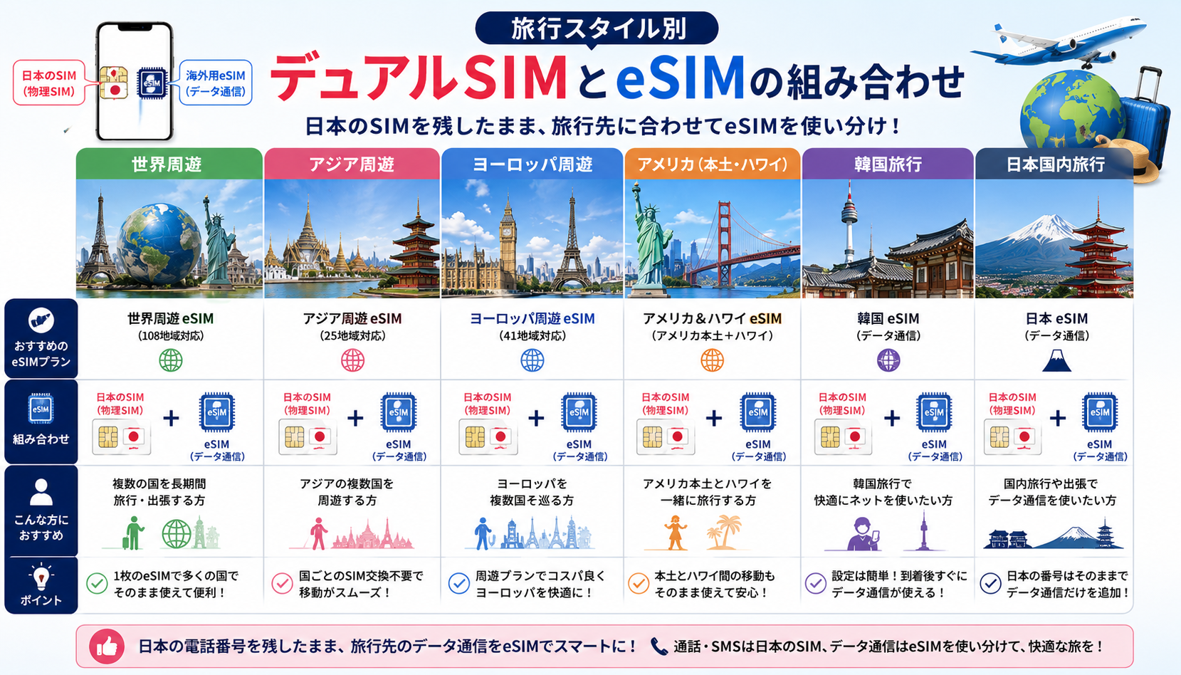 旅行先に合わせたデュアルSIMと海外eSIMの選び方