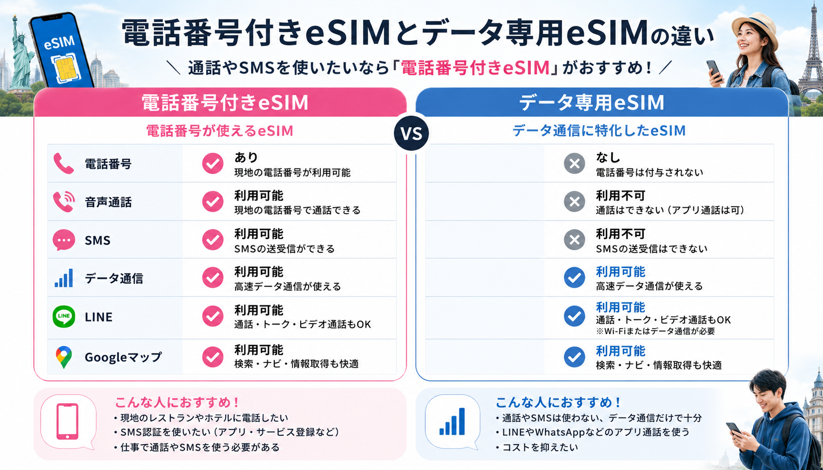 電話番号付きeSIMとデータ専用eSIMの違い