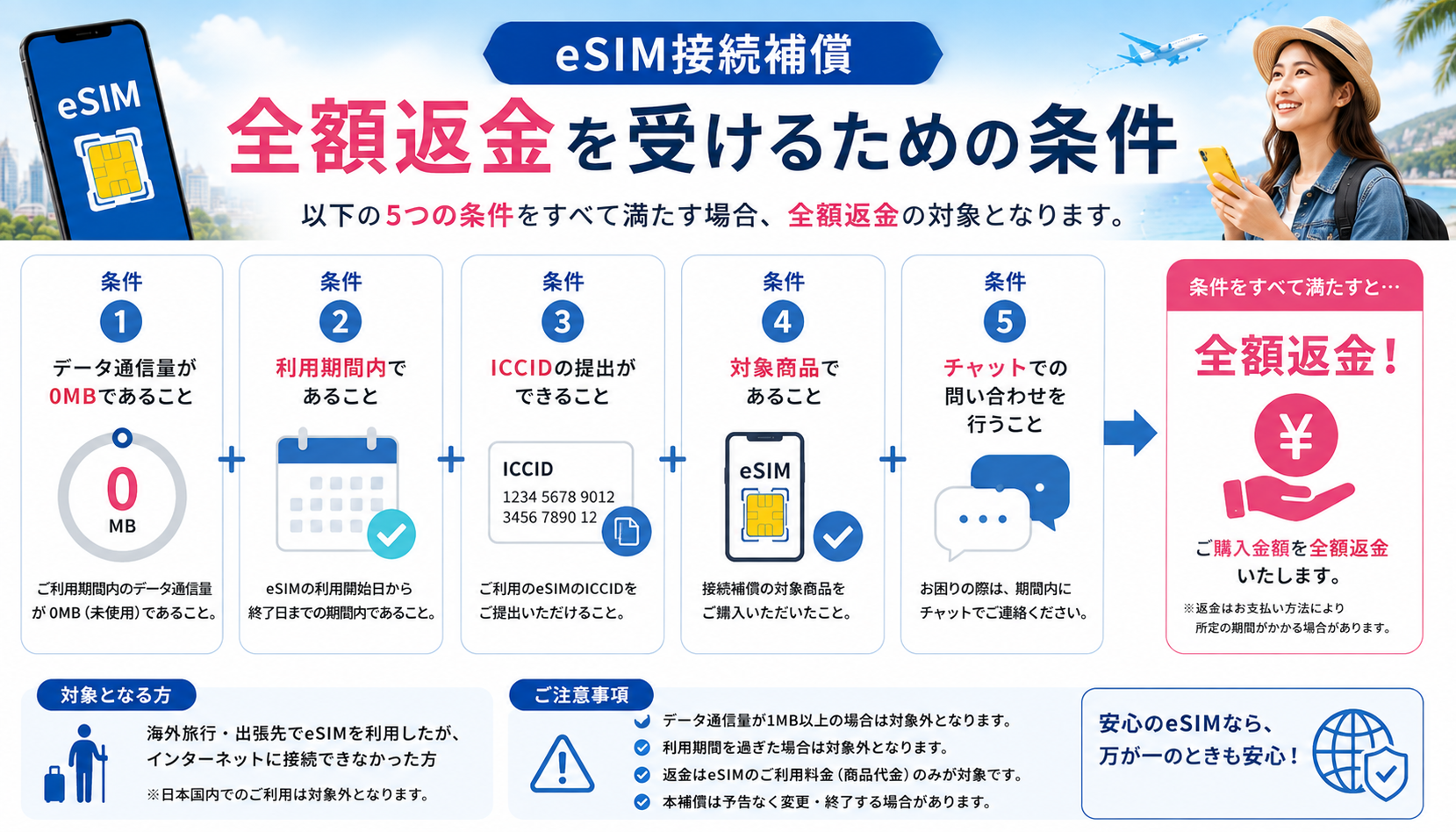 eSIM接続補償で全額返金を受けるための条件