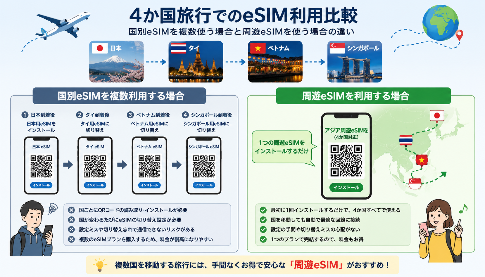 複数国旅行で国別eSIMと周遊eSIMを比較するイメージ