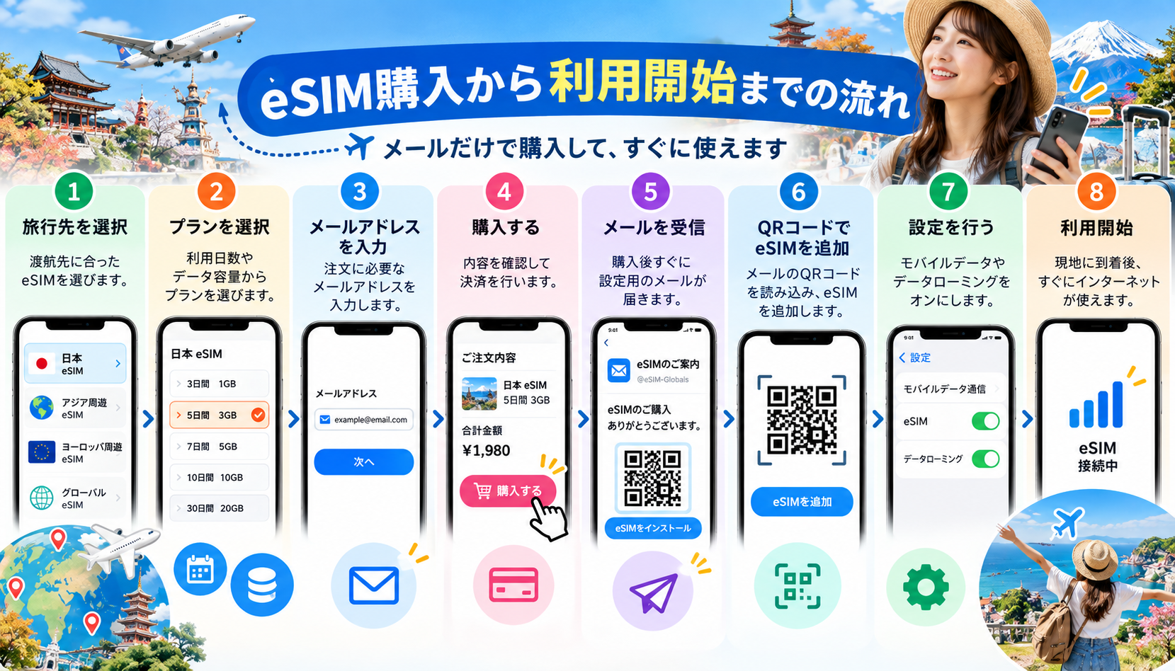 eSIMの商品選択からメール受信・QRコード設定・利用開始までの手順