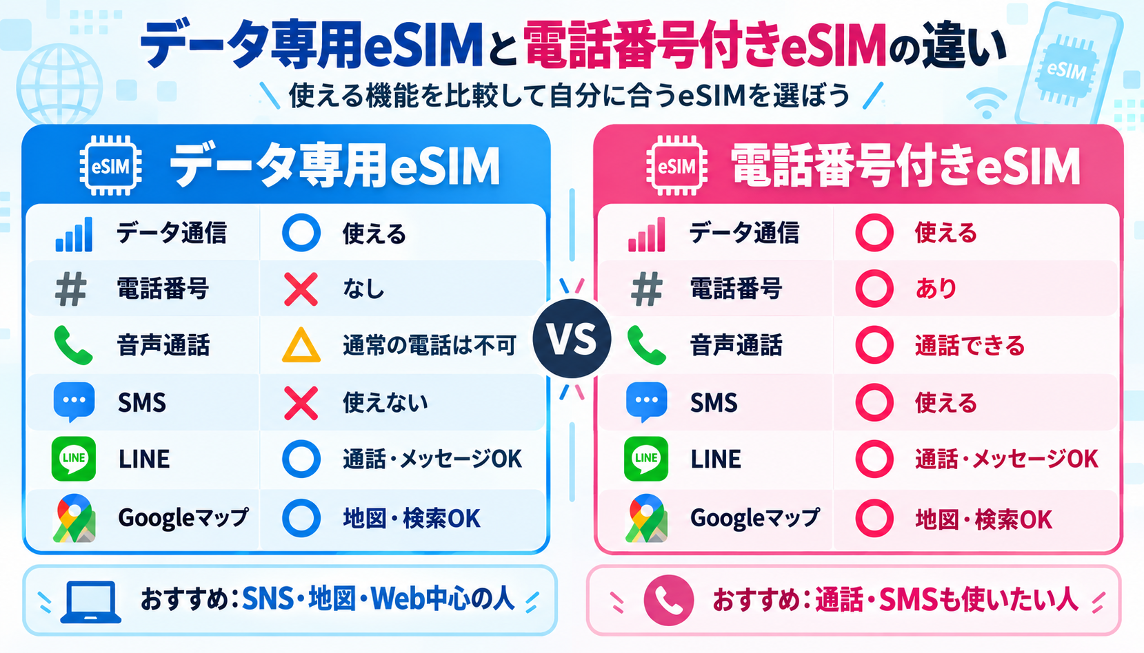 データ専用eSIMと電話番号付きeSIMの機能を比較