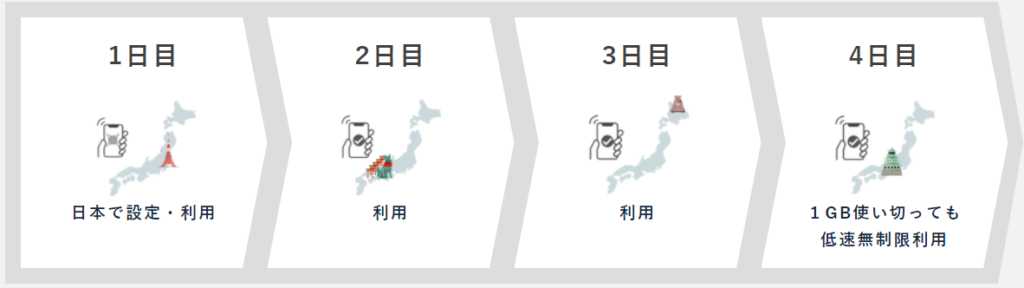 JAPAN＆GLOBAL eSIMの使い方例
Case2. 日本eSIM(1GB/5Days)